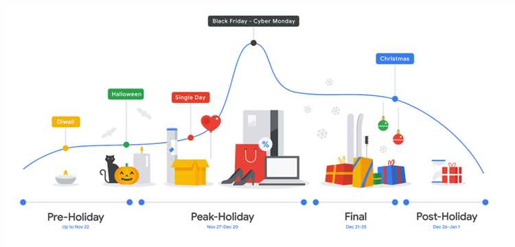 Google Ads и сезонные кампании: как подготовиться к праздничному спросу