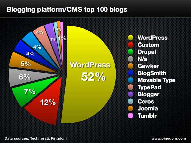Почему WordPress — лучшая CMS для SEO