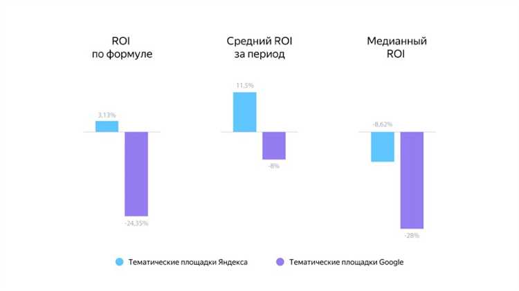 Сравниваем Яндекс.Директ и Google AdWords: что лучше?